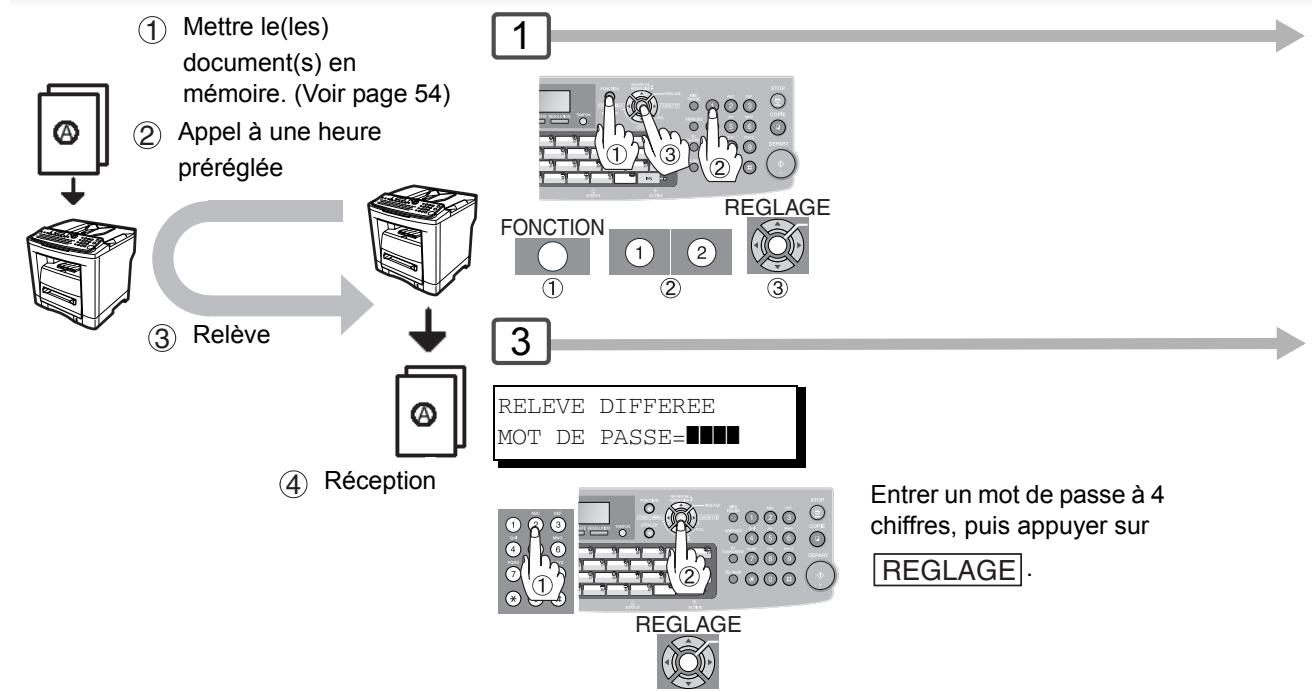 PANASONIC UF-7100 - ■ Relève différée - 1