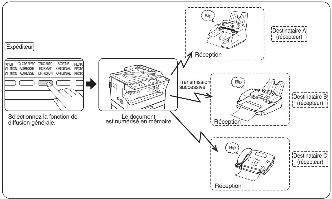 SHARP MX-FX10 - ENVOI DU MEME DOCUMENT A PLUSIEURS DESTINATAIRES EN UNE SEULE OPERATION (DIFFUSION GENERALE) - 2