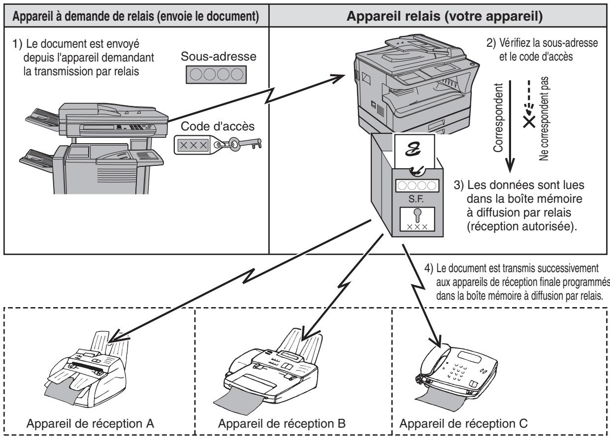 SHARP MX-FX10 - TRANSMISSION RELAIS D'UN CODE F - 1