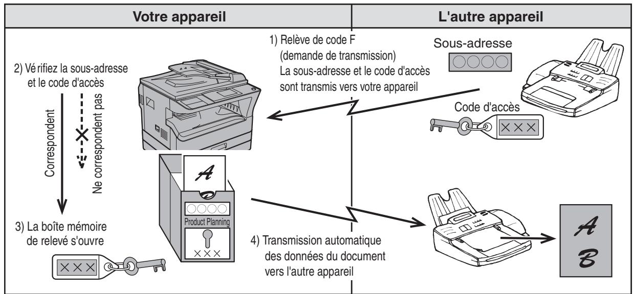 SHARP MX-FX10 - FONCTIONNEMENT DE LA MEMOIRE DE RELEVÉ D'UN CODE F - 1
