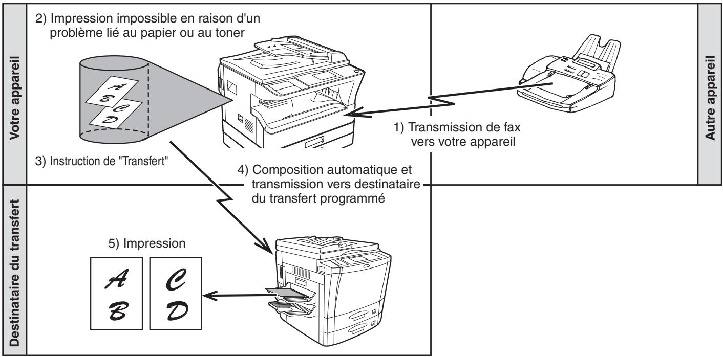 SHARP MX-FX10 - TRANSFERT DES FAX RECUS VERS UN AUTRE APPAREIL LORSQUE L'IMPRESSION EST IMPOSSIBLE (FONCTION TRANSFERT) - 1