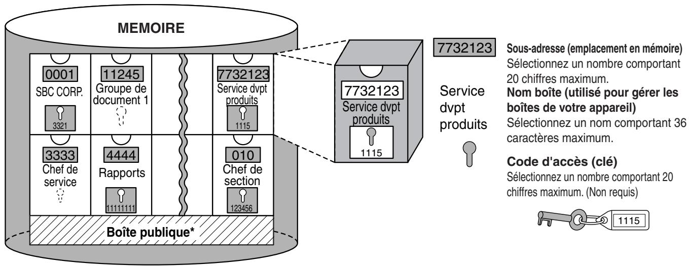 SHARP MX-FX10 - BOITES ET SOUS-ADRESSES/CODES D'ACCES REQUIS POUR LA TRANSMISSION D'UN CODE F - 1