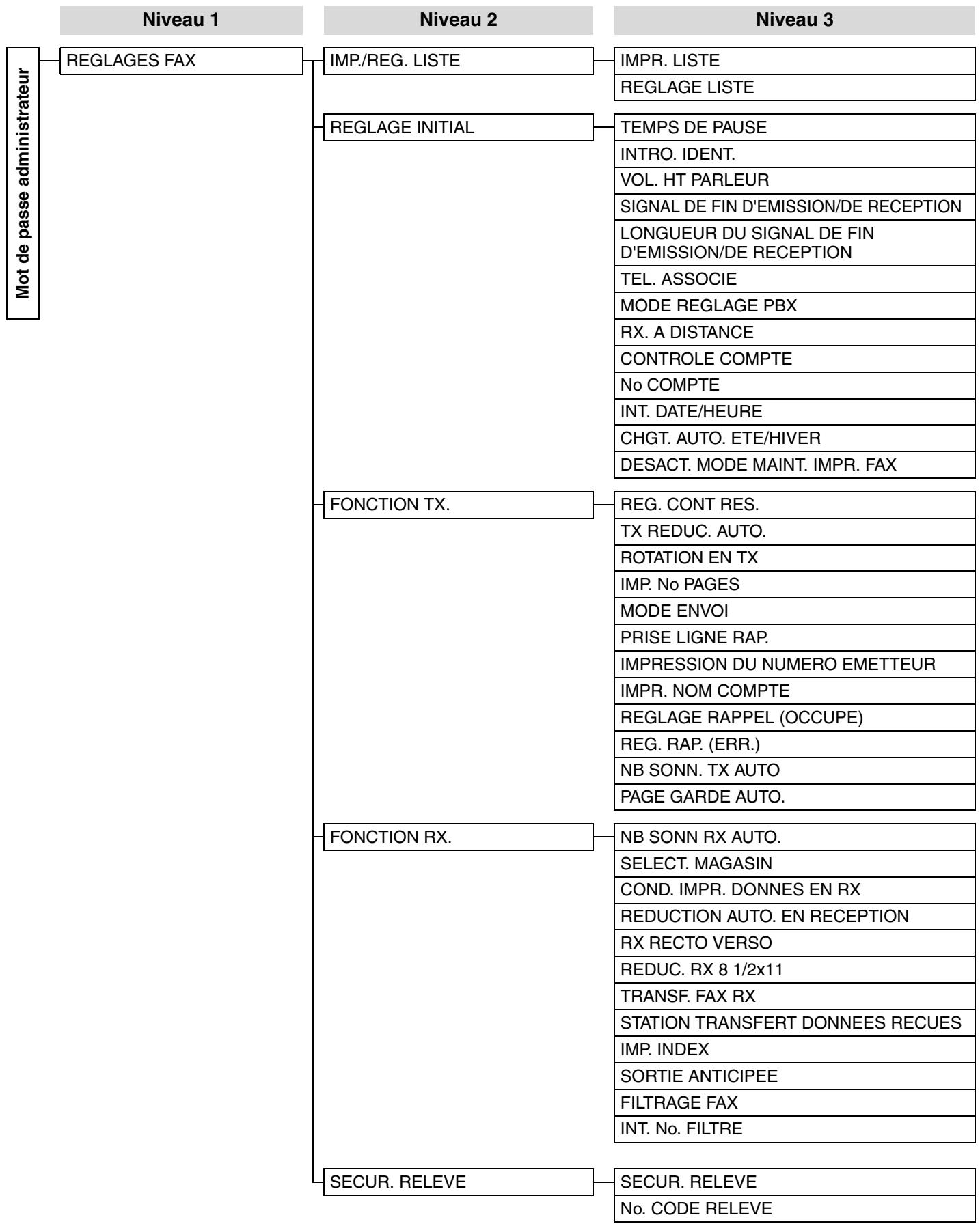 SHARP MX-FX10 - MENU DES REGLAGES ADMINISTRATEUR - 1
