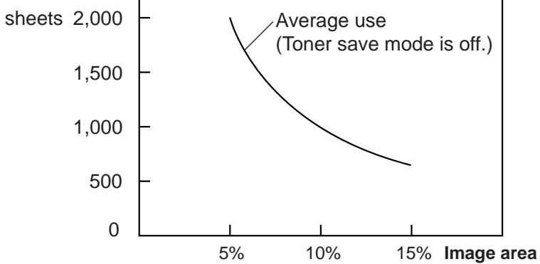 PANASONIC KXFL501E - Toner life - 4