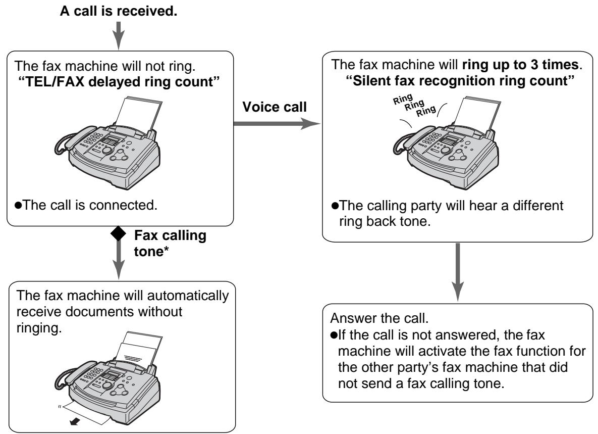 PANASONIC KXFL501E - (receiving voice calls with rings and fax calls without rings when you are near the unit) - 1