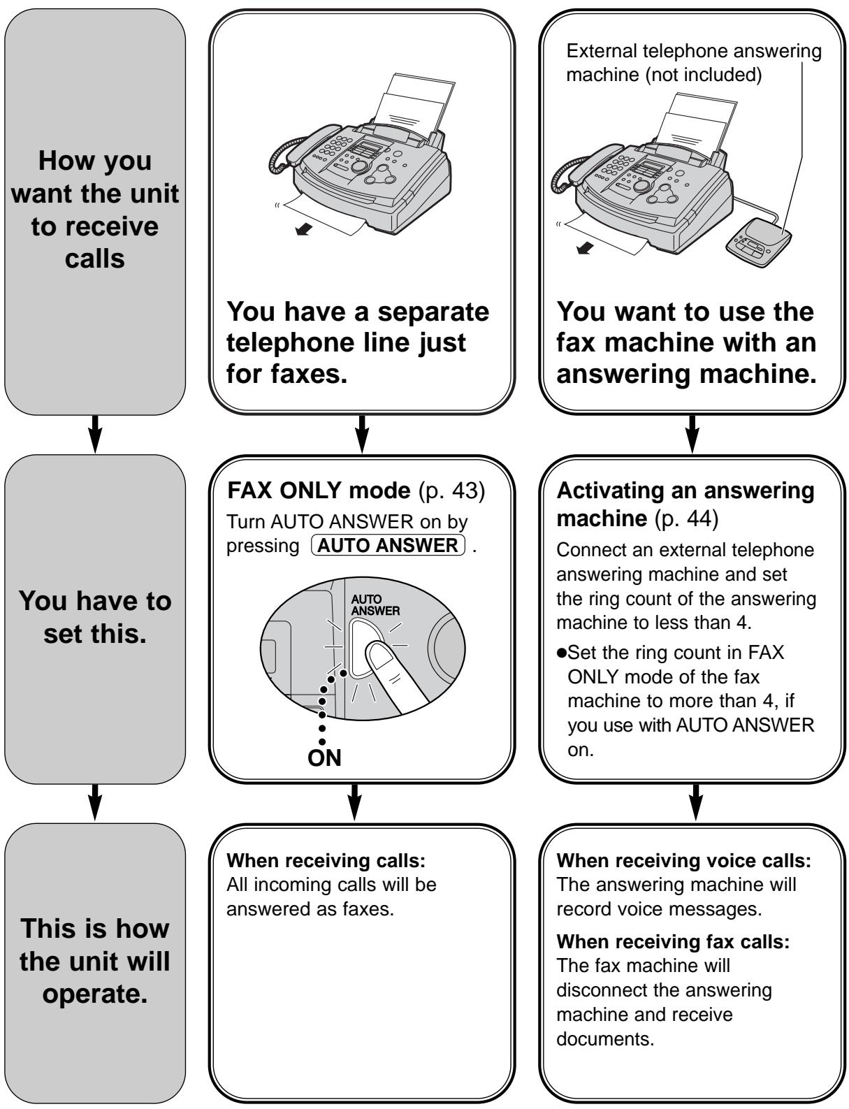 PANASONIC KXFL501E - Setting the unit to receive taxes - 1