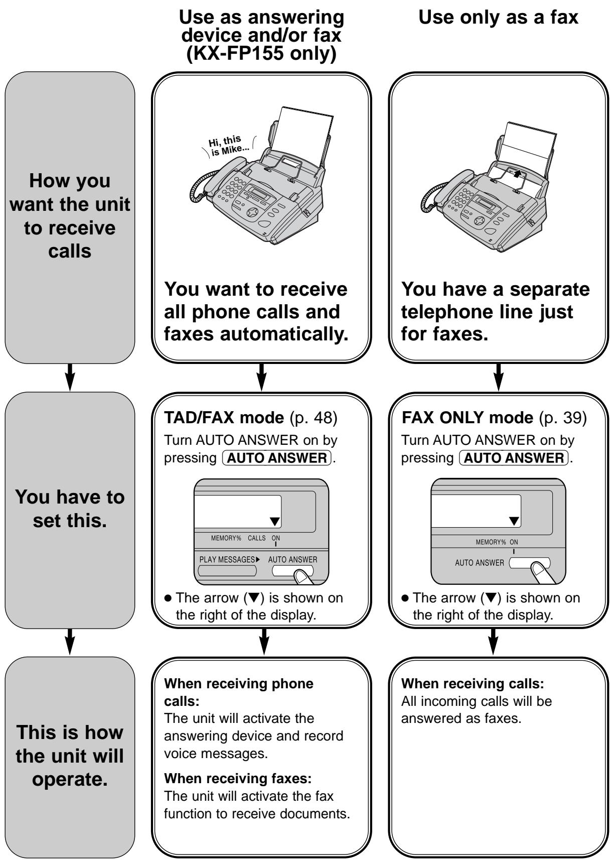 PANASONIC KXFP151E - Setting the unit to receive faxes - 1
