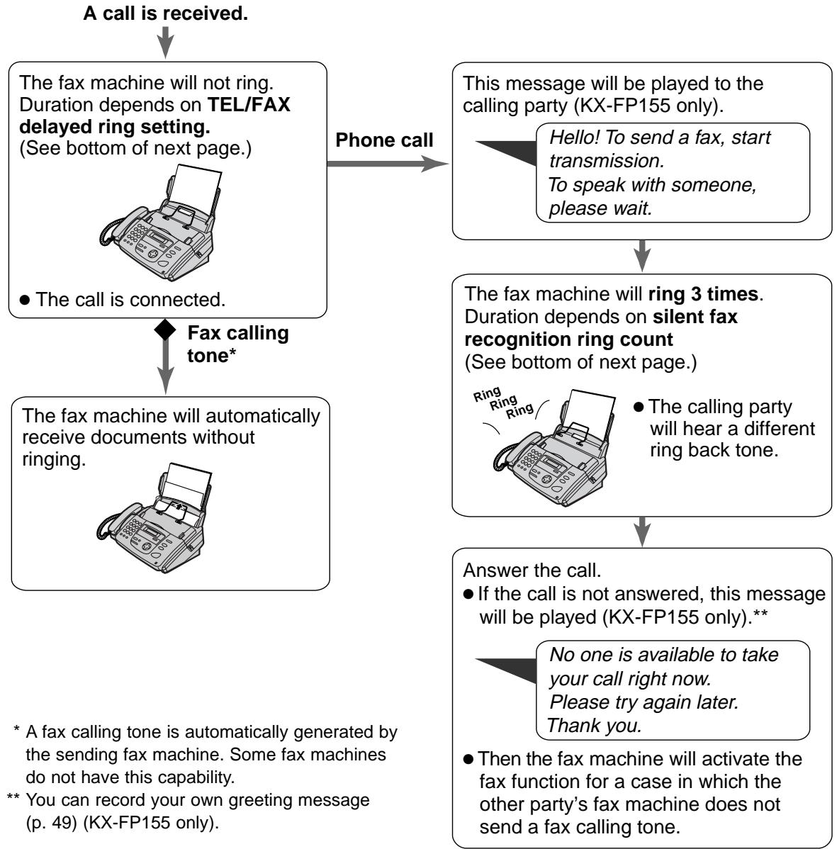 PANASONIC KXFP151E - (receiving phone calls with ring signals and faxes without ring signals when you are near the unit) - 1