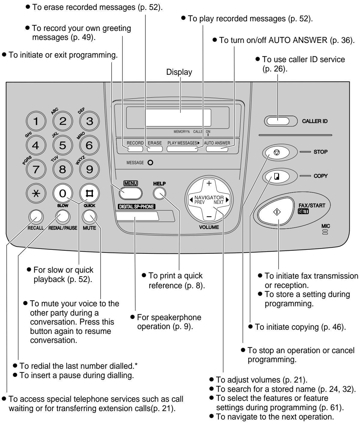 To erase recorded messages (p. 52). To record your own greeting messages (p. 49). To initiate or exit programming. Display To play recorded messages (p. 52). To turn on/off AUTO ANSWER (p. 36). To use caller ID service (p. 26). CALLER ID STOP COPY FAX/START SET MIC MEMORY% CALLS ON RECORD ERASE PLAY MESSAGES AUTO ANSWER MESSAGE MENU HELP DIGITAL SP-PHONE VOLUME FOR slow or quick playback (p. 52). To mute your voice to the other party during a conversation. Press this button again to resume conversation. To redial the last number dialled.* To insert a pause during dialling. To access special telephone services such as call waiting or for transferring extension calls(p. 21). To print a quick reference (p. 8). For speakerphone operation (p. 9). To initiate fax transmission or reception. To store a setting during programming. To initiate copying (p. 46). To stop an operation or cancel programming. To adjust volumes (p. 21). To search for a stored name (p. 24, 32). To select the features or feature settings during programming (p. 61). To navigate to the next operation.
