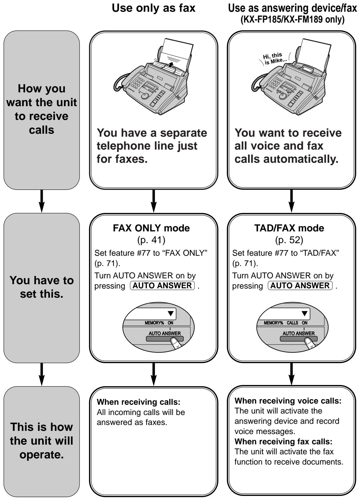 PANASONIC KXFP181E - Setting the unit to receive taxes - 1