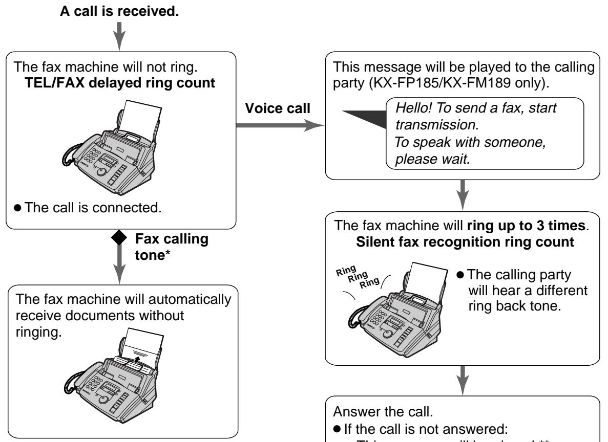 PANASONIC KXFP181E - (receiving voice calls with rings and fax calls without rings when you are near the unit) - 1
