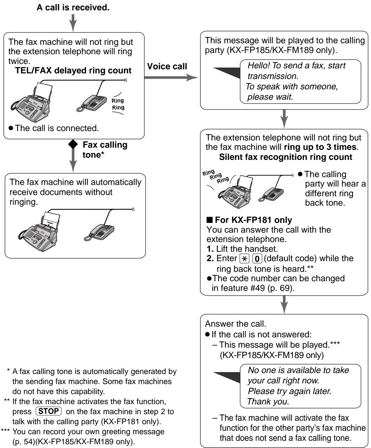 PANASONIC KXFP181E - When an extension telephone is connected - 1
