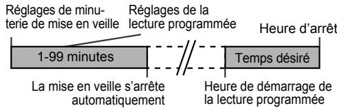 SHARP XLHF202PHX - Minuterie de mise en veille et lecture programmée: - 1