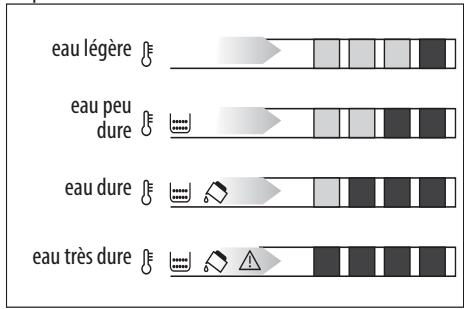 DELONGHI AUTENTICA - Mesure de la durée de l'eau - 1