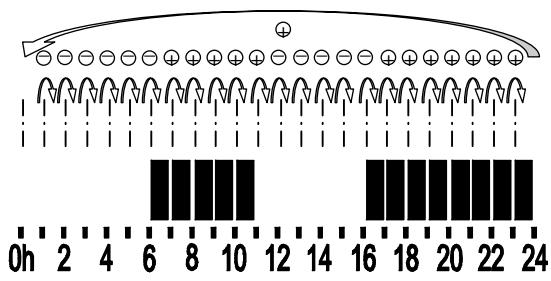 DELONGHI KARMA - b) Définir le programme horaire - 1