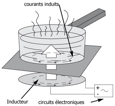 BRANDT TI382BT1 - Principe de l'induction - 1