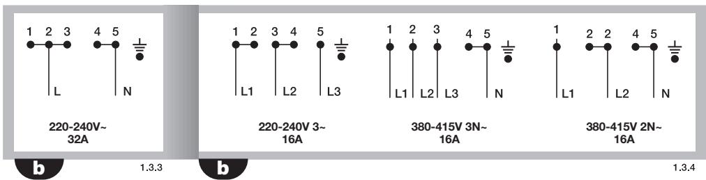220-240V~ 32A 1 2 3 4 5 L N 220-240V 3~ 16A L1 L2 L3 380-415V 3N~ 16A L1 L2 L3 N 380-415V 2N~ 16A b 1.3.3 b 1.3.4
