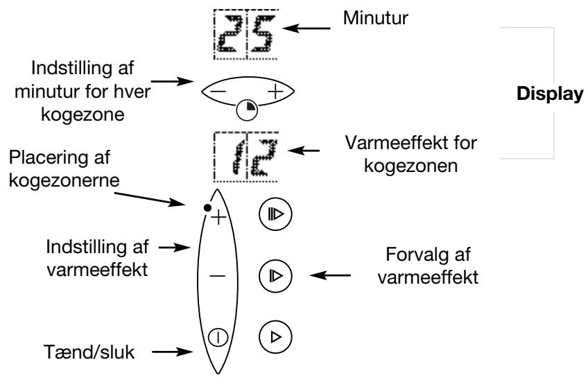 BRANDT HLR65X1N - Oversigt over induktionskogepladen - 2