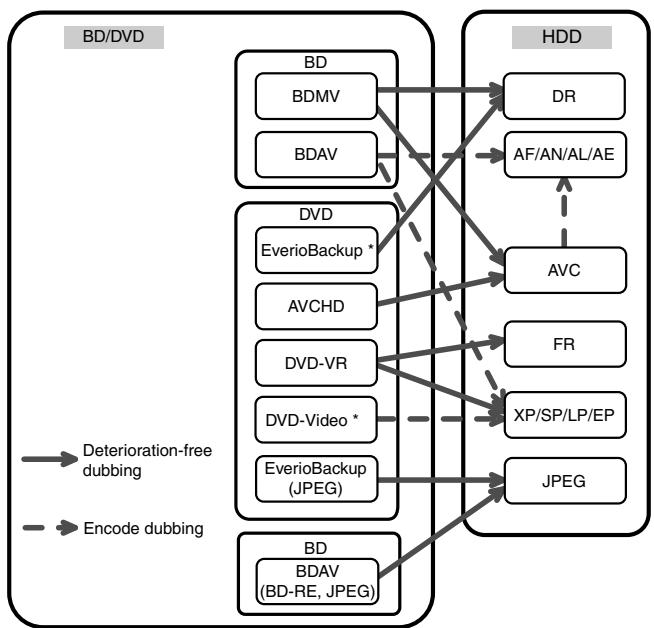 JVC SR-HD2500EU - - Importing data from a BD/DVD to the HDD - 1