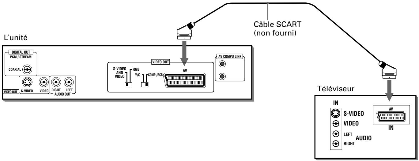 JVC XV-S302 - Pour connecter à un téléviseur à l'aide du connecteur SCART - 1