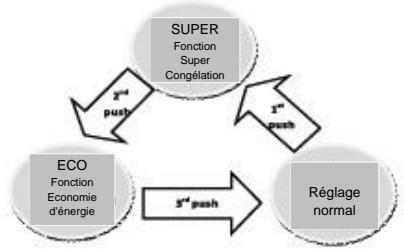 BRANDT BFU4425SW - Mode - 1