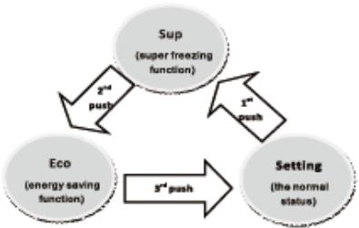 BRANDT BFU4425SW - Mode - 1