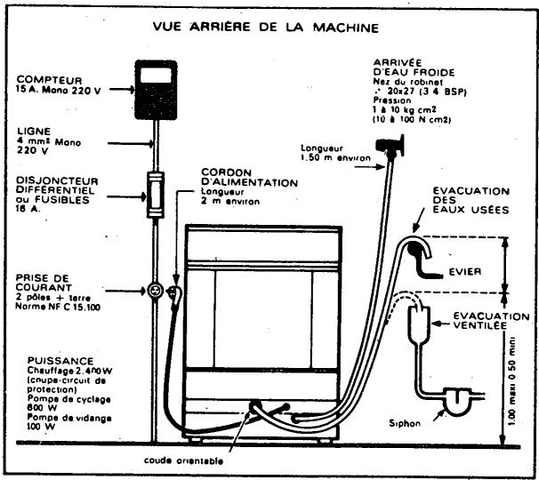 VUE ARRIÈRE DE LA MACHINE COMPTEUR 15 A. Mono 220 V LIGNE 4 mm² Mono 220 V DISJONCTEUR DIFFERENTIEL ou FUSIBLES 16 A. PRISE DE COURANT 2 pôles + terre Norme NF C 15.100 PUISSANCE Chauffage 2.400W (clnupe-circuit de protection) Pompe de cyclage 800 W Pompe de vidange 100 W coude orientable CORDON D'ALIMENTATION Longueur 2 m environ Longueur 1.50 m environ ARRIVÉE D'EAU FROIDE Nez du robinet : 20x27 (3 4 BSP) Pression 1 à 10 kg cm2 (10 à 100 N cm2) EVACUATION DES EAUX USEES EVIER EVACUATION VENTILEE Siphon 1.00 masu 0.50 mm