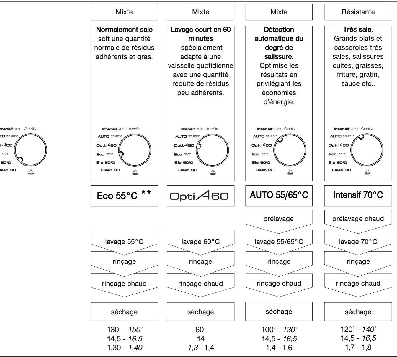 BRANDT DFH925 - 10/Les programmes de LAVAGE - 1