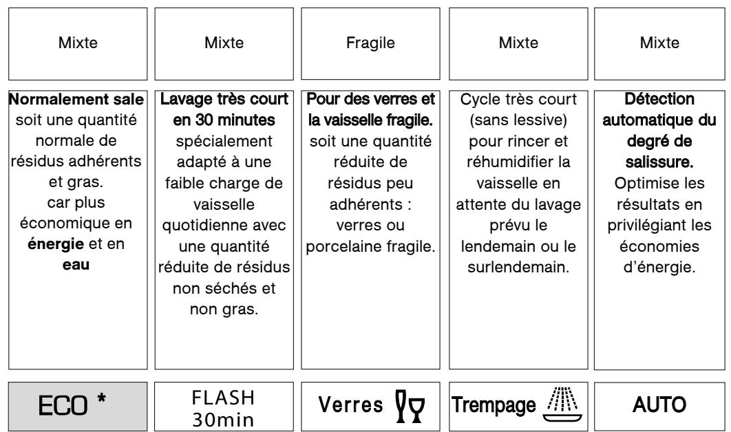 BRANDT VH1200J - / Les programmes de LAVAGE - 1