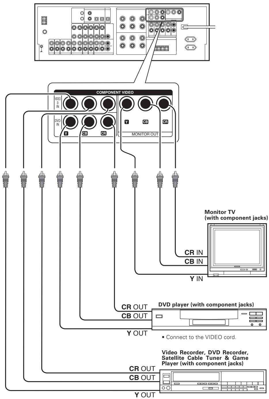 KENWOOD KRF-X9070D - Connecting video components (COMPONENTVIDEO) - 1
