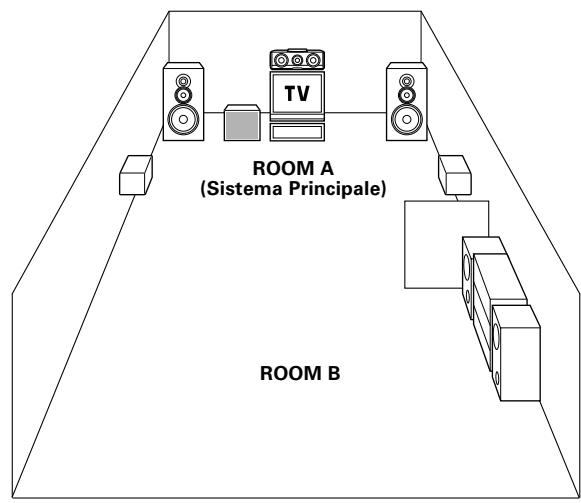 KENWOOD KRF-X9070D - Collegamenti versus un'altra stanza o zona (Room B) - 2