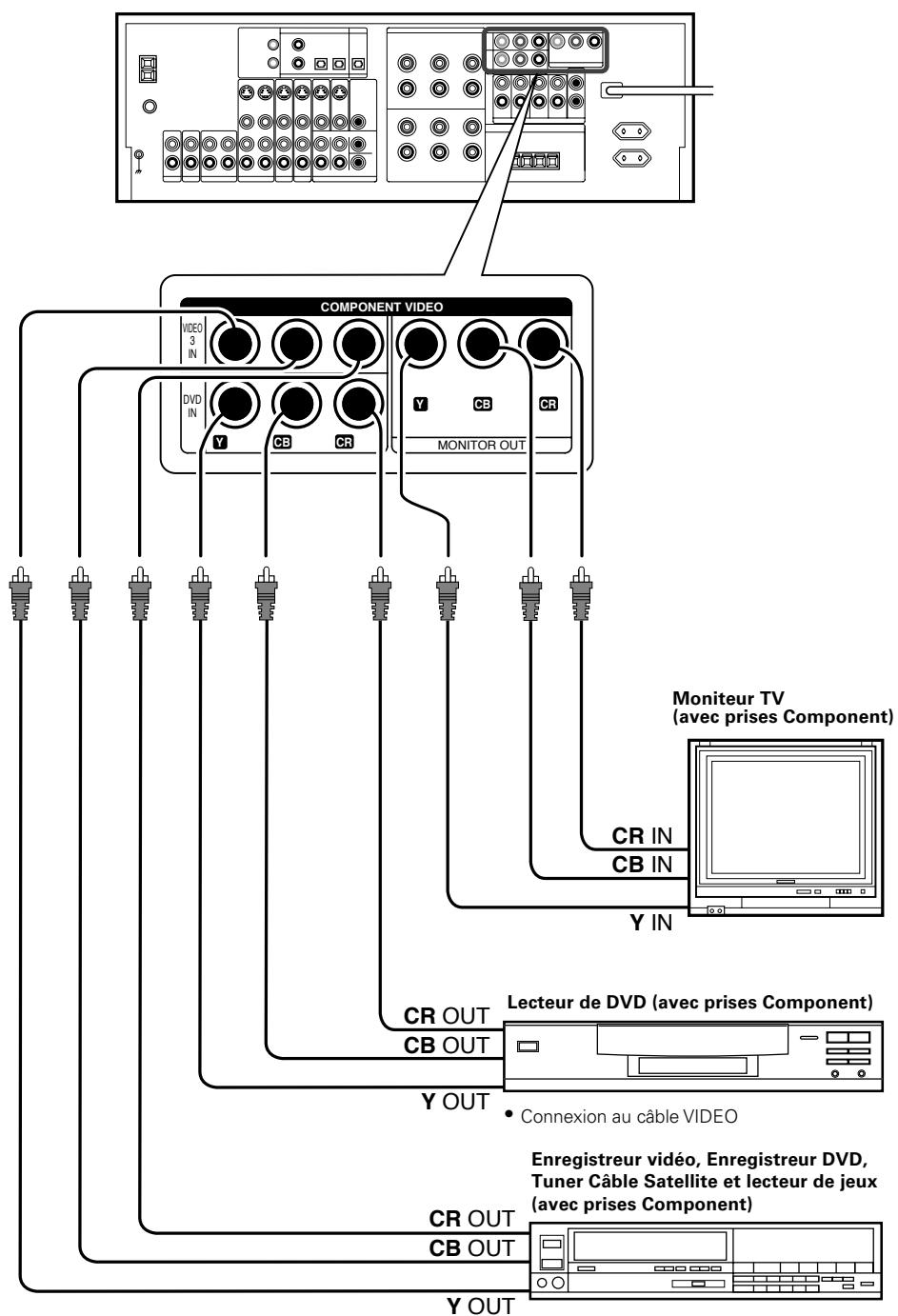 KENWOOD KRF-X9070D - Raccordements des appareils VIDEO (COMPONENT VIDEO) - 1