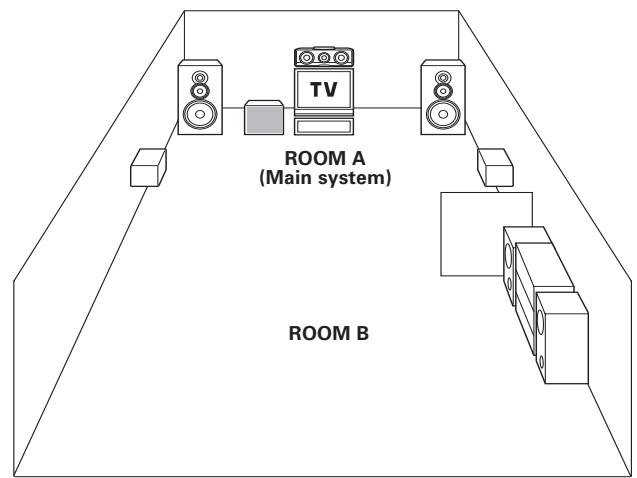KENWOOD KRF-X9070D - Connecting to another room (ROOM B) - 2