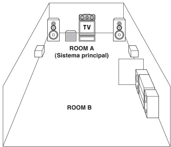 KENWOOD KRF-X9070D - Conexión con otra habitación o área (ROOM B) - 2