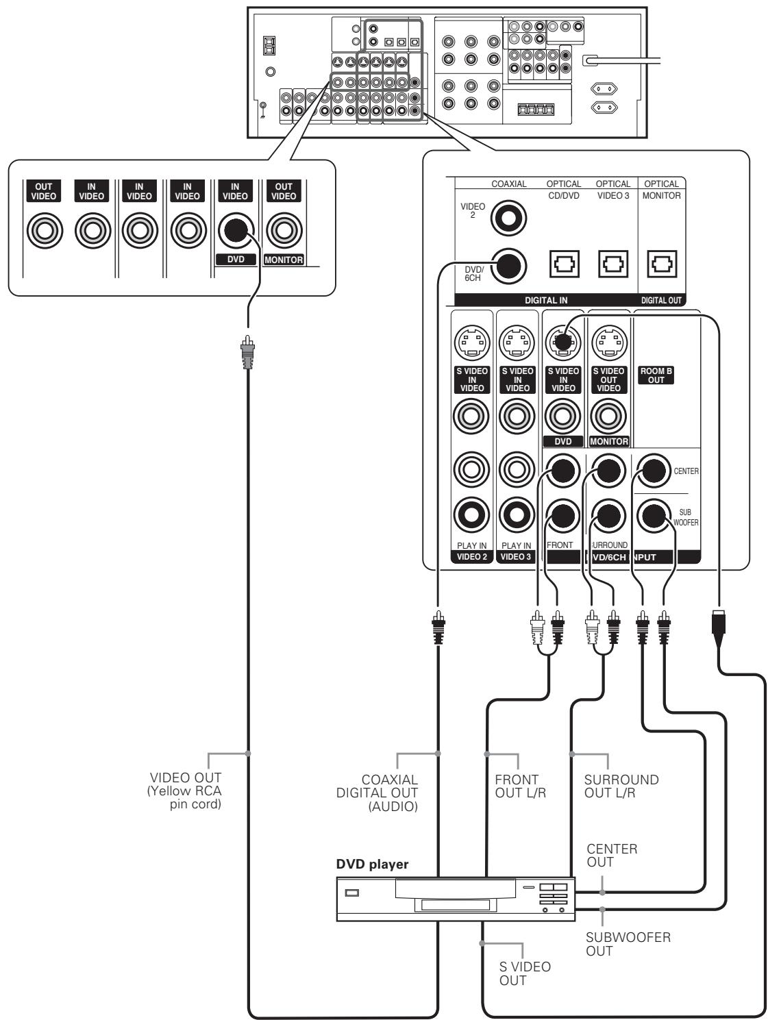 KENWOOD KRF-X9070D - Connecting a DVD player (6-channel input) - 2