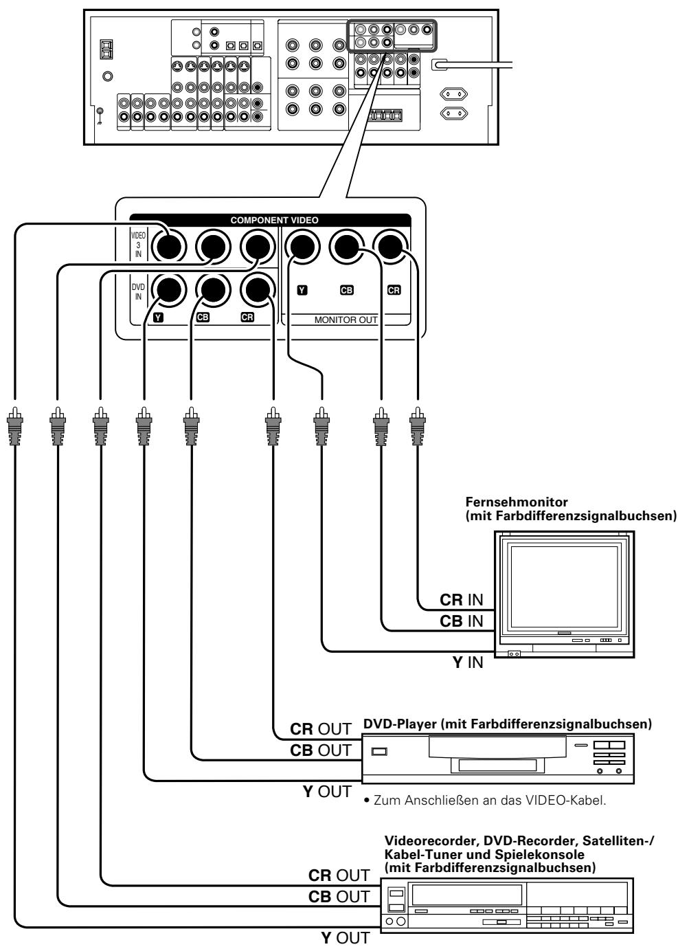 KENWOOD KRF-X9070D - Anschlieben von Videokomponenten (COMPONENT VIDEO) - 1