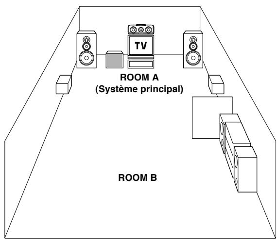 KENWOOD KRF-X9070D - Raccordement à une autre pièce (ROOM B) - 2