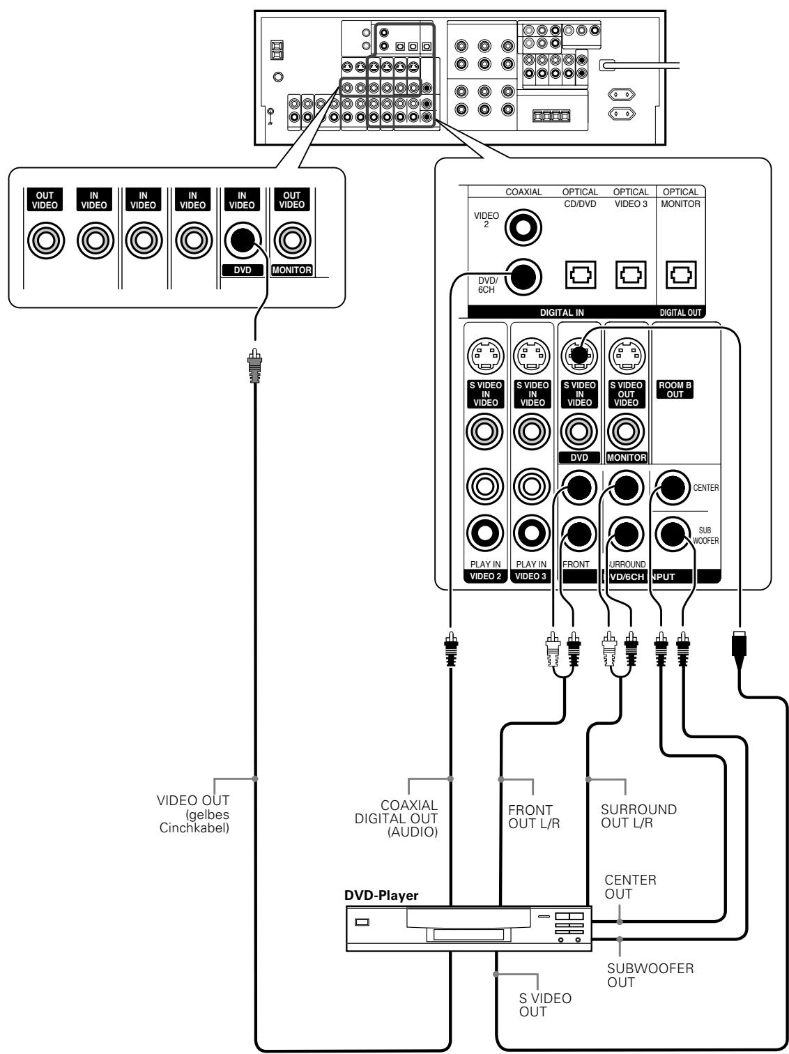 KENWOOD KRF-X9070D - Anschlieben eines DVD-Players (6 Kanäle) - 1