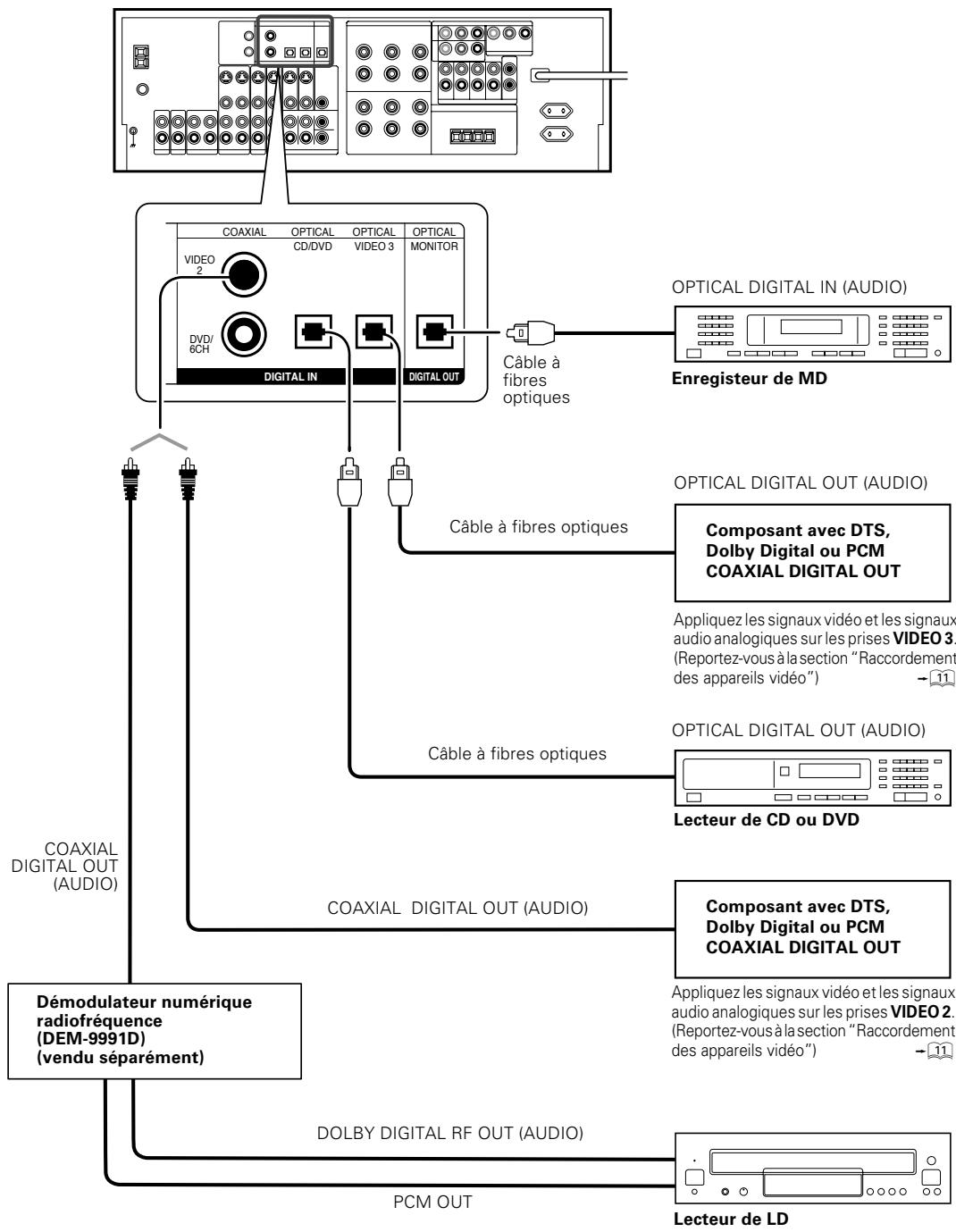 KENWOOD KRF-X9070D - Raccordements pour les signaux numériques - 2
