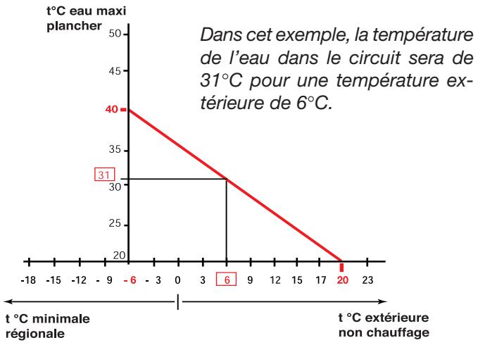 SAUNIER DUVAL SD 201 MODULE HARMONY - Exemple N^1 : Le graphique ci-dessous montre un réglage répondant à la majorité des cas : - 1