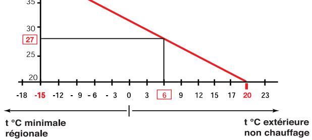 SAUNIER DUVAL SD 201 MODULE HARMONY - Example N^2 : (2) -15^ - 1
