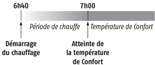 SOMFY THERMOSTAT ET RECEPTEUR 2401104 - Anticipation de chauffage : - 2