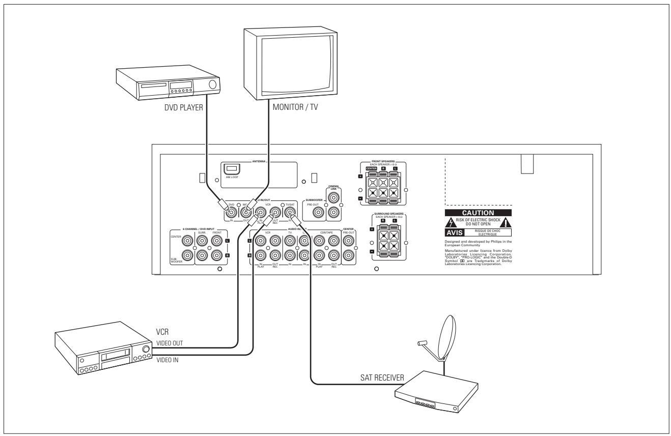 PHILIPS FR 740 & FR740 - Videoanschlüsse (nur FR 760) - 1