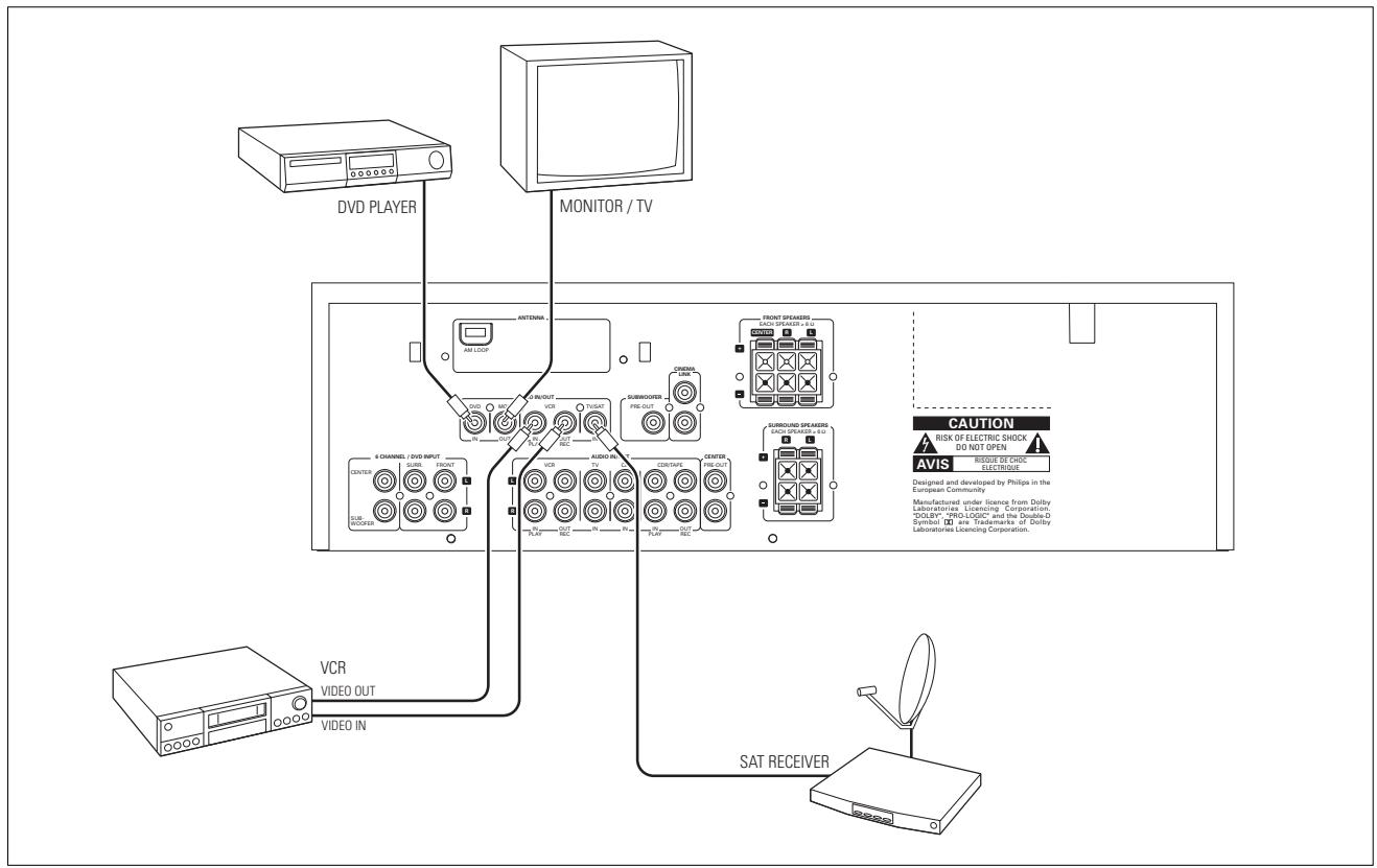 PHILIPS FR 755 & FR755 - Connexions video (uniquement pour FR 755) - 1