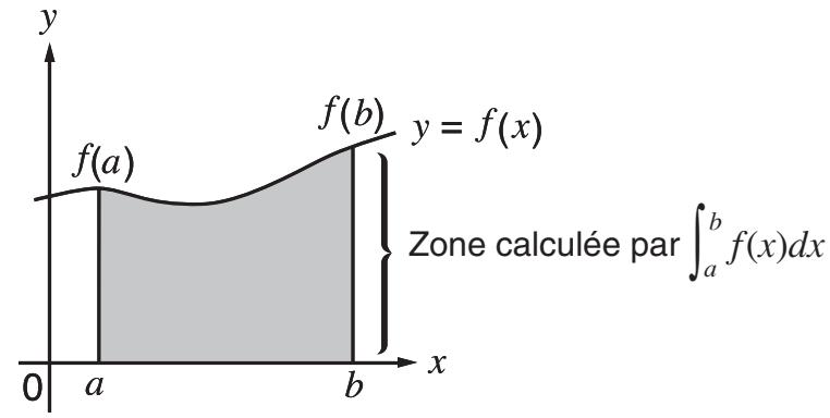 CASIO GRAPH 25 PRO - Calculs d'intégrations - 1