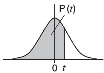 CASIO GRAPH 25 PRO - Loi de probabilité normale standard - 1