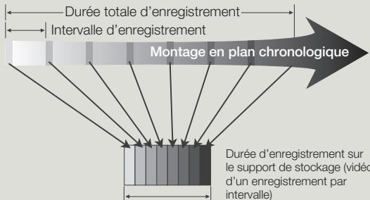SAMSUNG HMX F90 & HMX-F90 - Exemple d'enregistrement par intervalle - 1