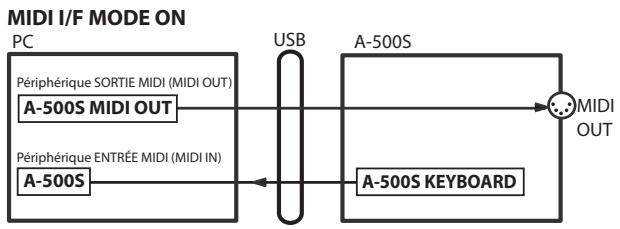 ROLAND A-500S - Flux MIDI - 1