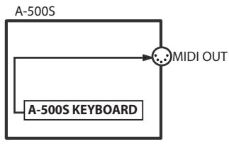 ROLAND A-500S - Flux MIDI - 1