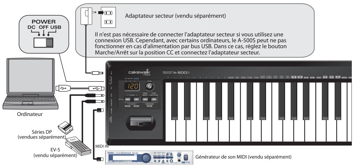 ROLAND A-500S - Connexions de base - 1